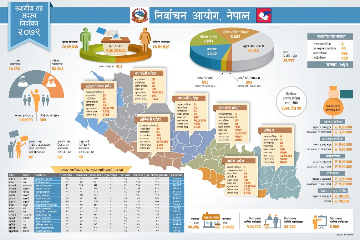 स्थानीय तह निर्वाचनको सम्पूर्ण तयारी पूरा : यस्ताे छ देशभरकाे विवरण
