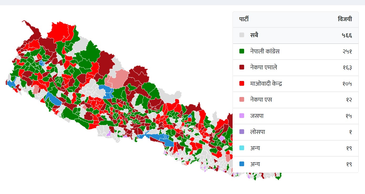 स्थानीय निर्वाचन अपडेट : कांग्रेस पहिलाे, एमाले दोश्रो (हेर्नाेस सूची)
