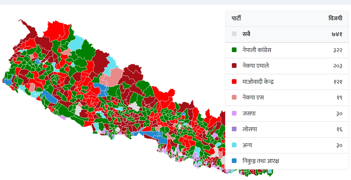 १४ पालिकाकाे मात्र परिणाम बाँकी : हेर्नाेस अहिलेसम्मकाे परिणाम