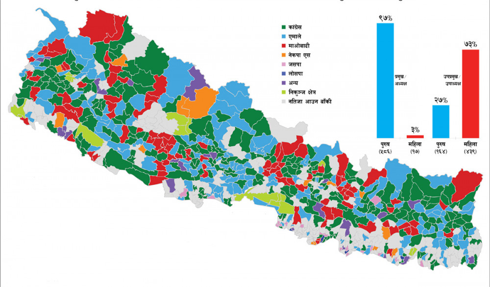 स्थानीय तहको दोस्रो कार्यकाल सुरु,सात दिनभित्र शपथ
